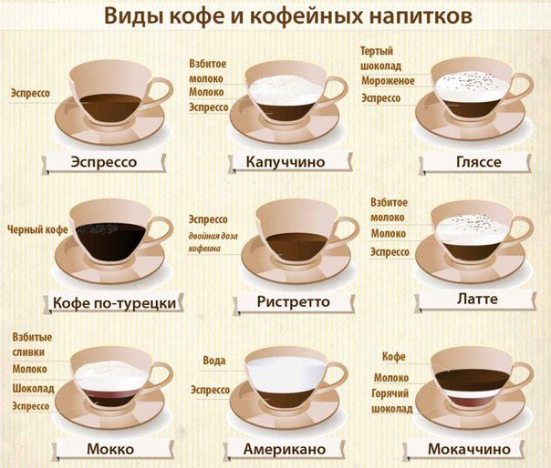Состав самых популярных напитков из кофе