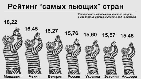 Россия - не самая пьющая страна в мире. Это миф!