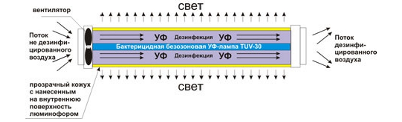 Схема бактерицидной кварцевой лампы