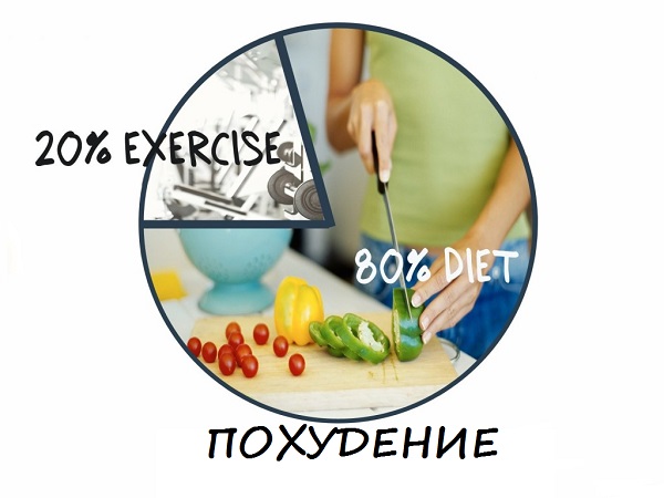 Почему 80% похудения зависит от питания, 20% от тренировок?
