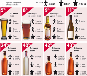 Таблица вывода алкоголя из мочи